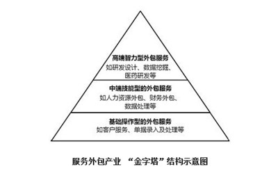 齊海濤 軟件外包服務僅靠低成本難以為繼，行業轉型迫在眉睫